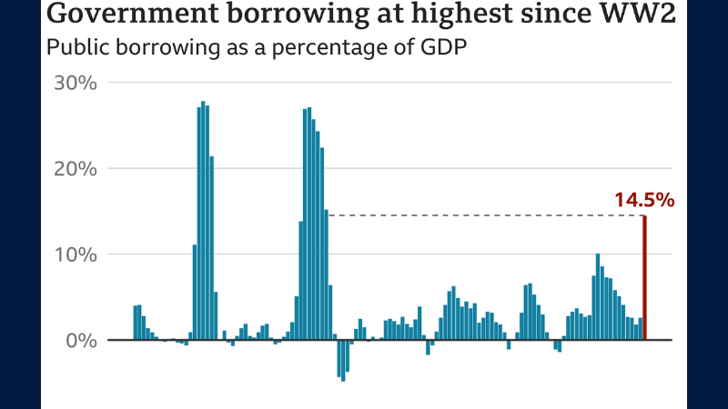 UK Government Borrowing Reaches World War II Level Highs  