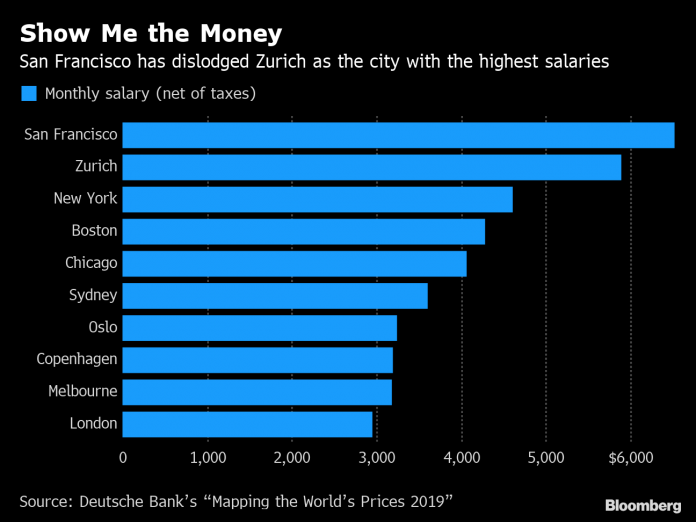 cities with highest salaries
