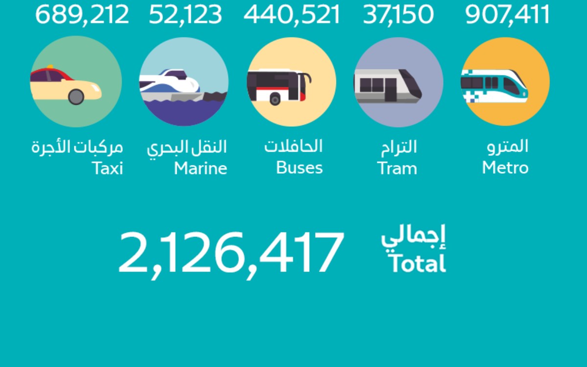 Whopping 2.1 Million People Use Dubai RTA Transport on New Year’s Eve