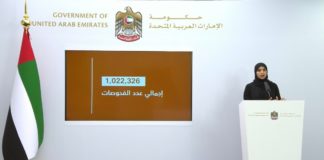 COVID-19 tests break one million mark; recoveries increase to 1,887; 532 new cases detected: UAE Government