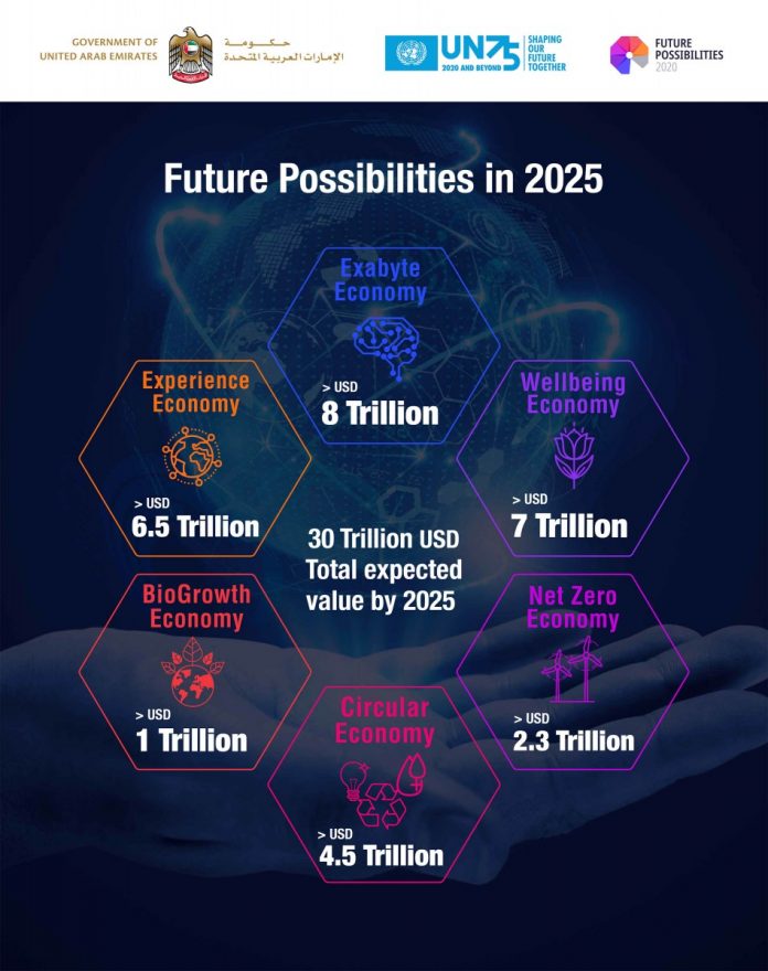 UAE Government, UN75 launch ‘Future Possibilities Report 2020’