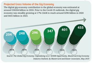 Gig Economy – The Future Of Work  