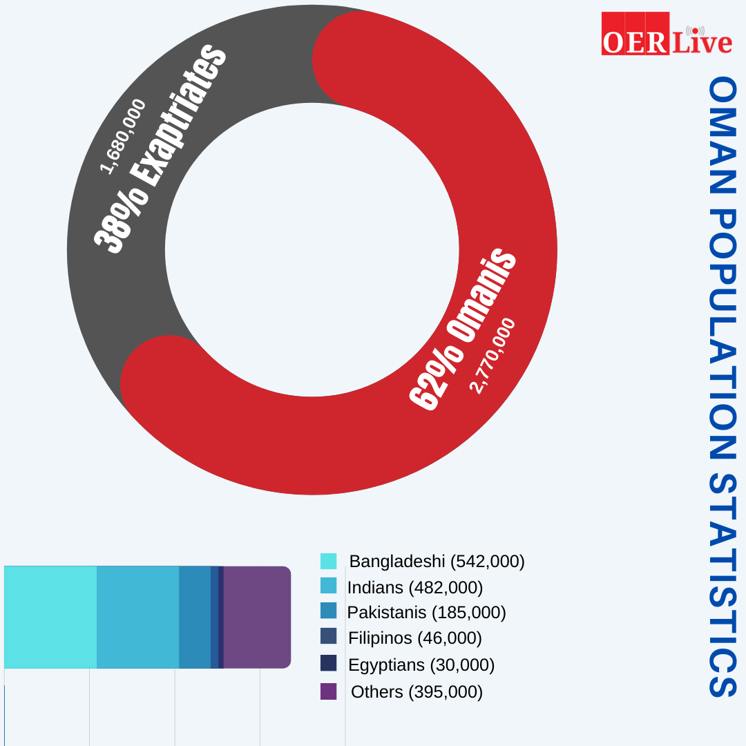Oman's Latest Population Statistics By NCSI OERLive OER Live Oman
