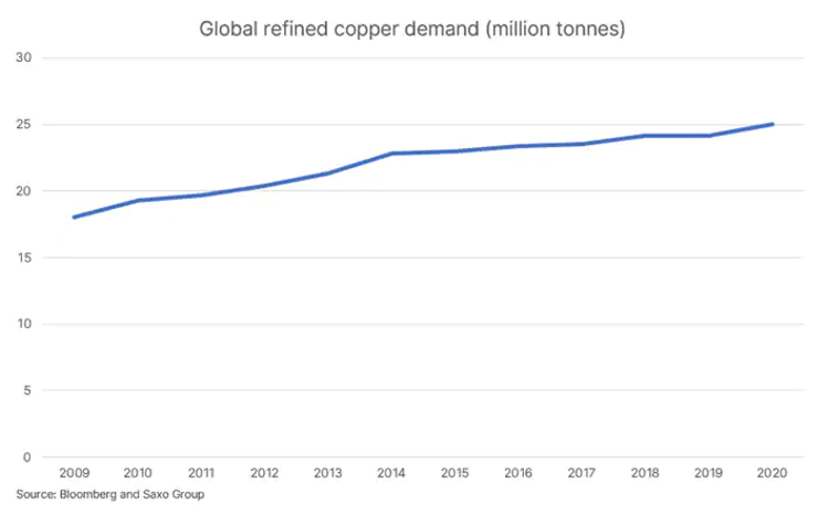 How Is Copper Driving Electrification And Urbanisation In 2021?  