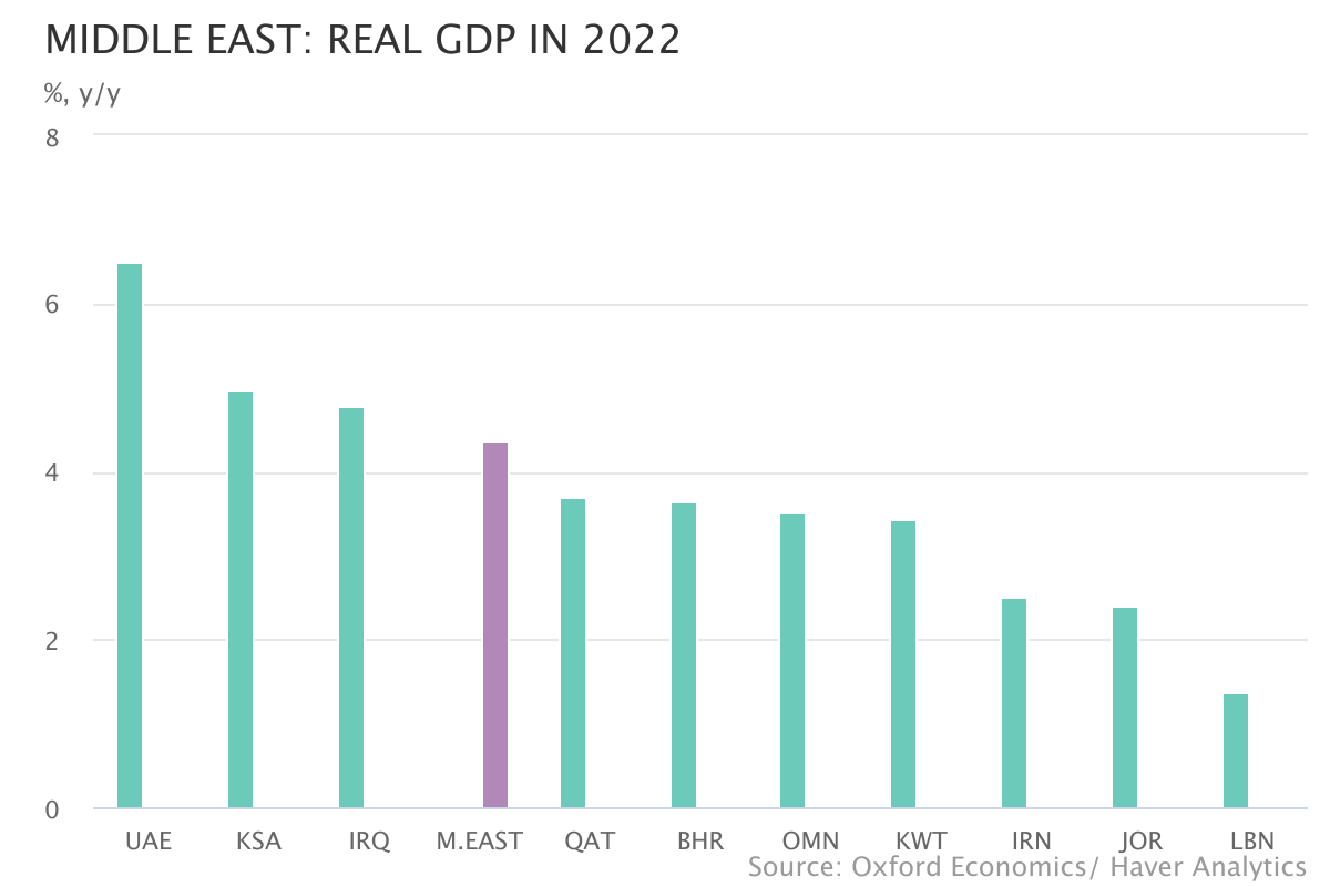 Middle East Economy Heads Into 2022 On A Firmer Footing: ICAEW Economic Update  