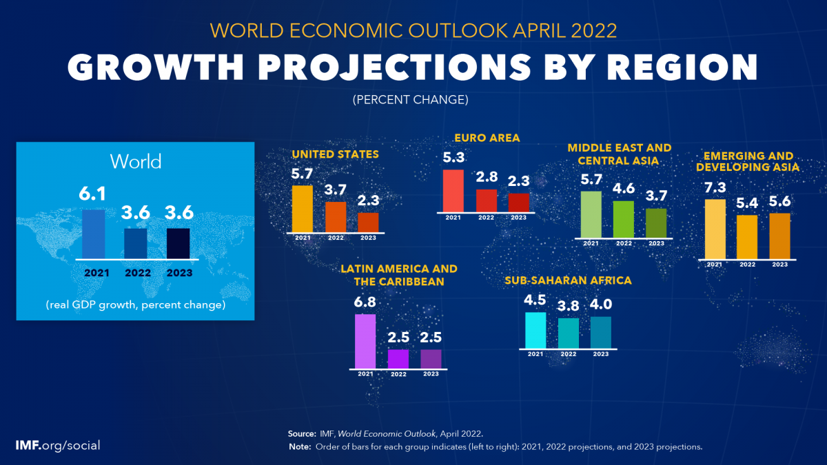 IMF Lowers Its Estimates Of Global Economic Growth; Pegs Oman Economy