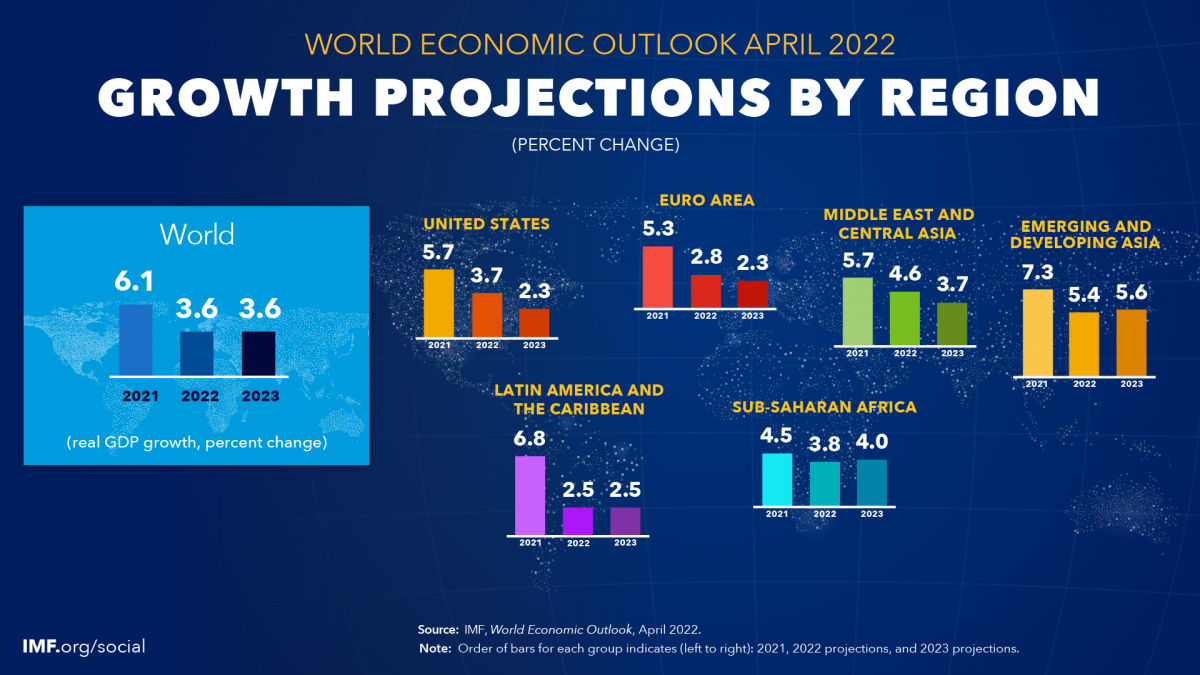 IMF Lowers Its Estimates Of Global Economic Growth; Pegs Oman Economy To Grow By 5.6%  