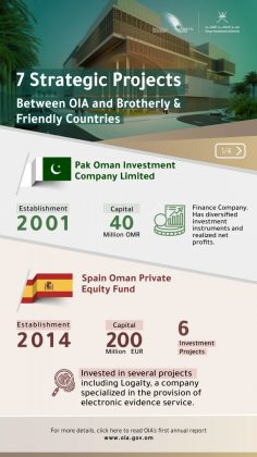 Oman Investment Authority's Seven Joint Ventures Delivers Strong Results  