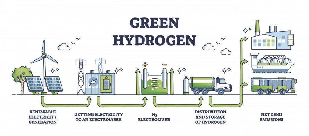ANALYSIS: Can Green Hydrogen Really Deliver On Its Promise Of Powering The Economies Of Countries?  