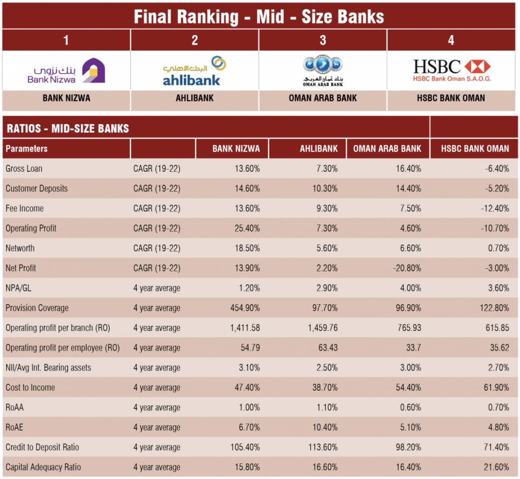 Oman's Best Banks & NBFCs In 2023 – An OER & United Securities Survey  